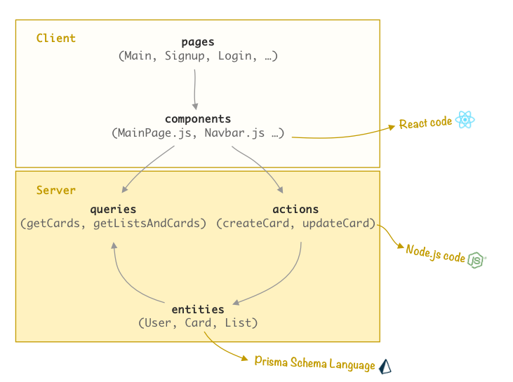 Waspello code anatomy